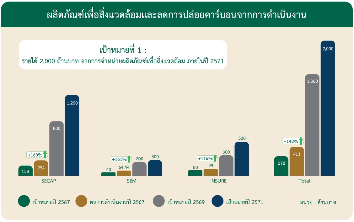 ผลิตภัณฑ์และบริการคาร์บอนต่ำ 1 - TH
